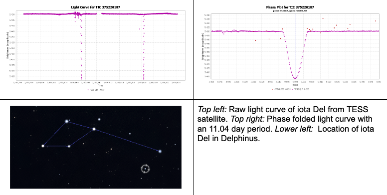 "Top left: Raw light curve of iota Del from TESS satellite. Top right: Phase folded light curve with an 11.04 day period. Lower left:  Location of iota Del in Delphinus."